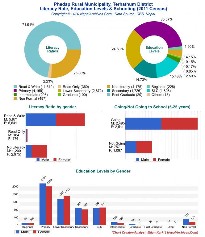 Literacy, Education Levels & Schooling Charts of Phedap Rural Municipality