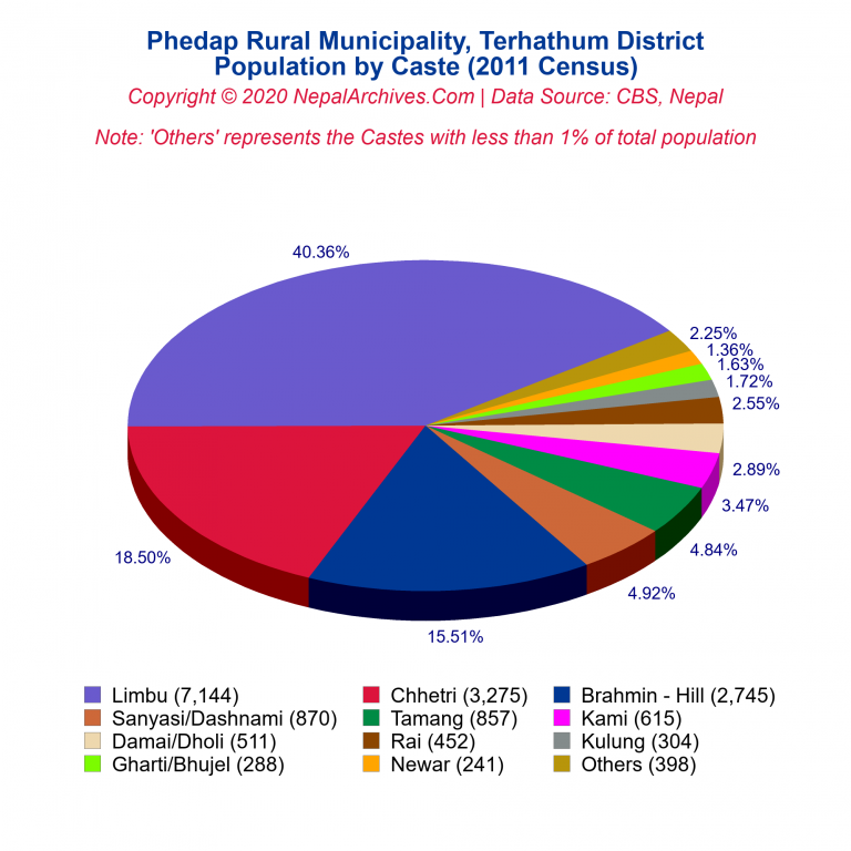 Population by Castes Chart of Phedap Rural Municipality