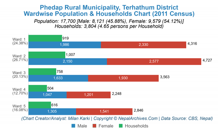 Wardwise Population Chart of Phedap Rural Municipality