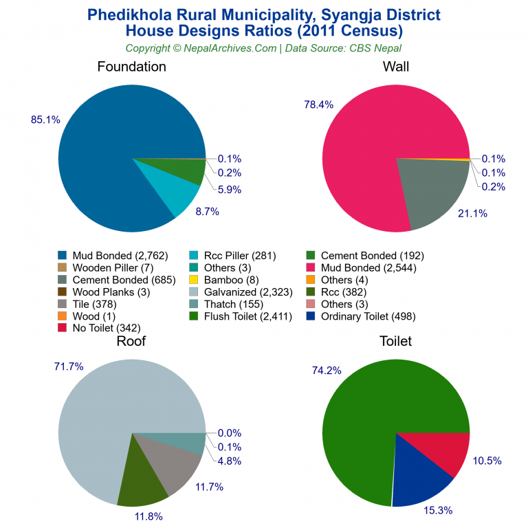 House Design Ratios Pie Charts of Phedikhola Rural Municipality