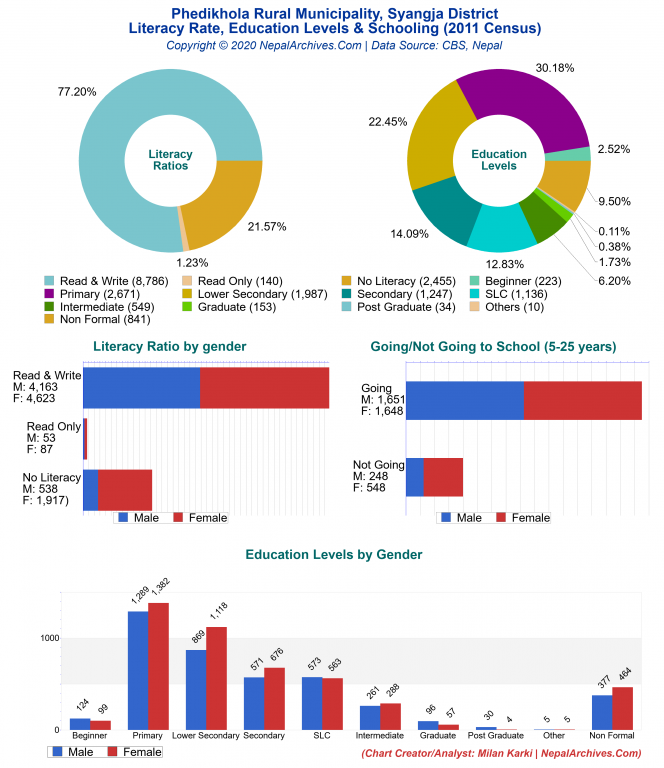 Literacy, Education Levels & Schooling Charts of Phedikhola Rural Municipality