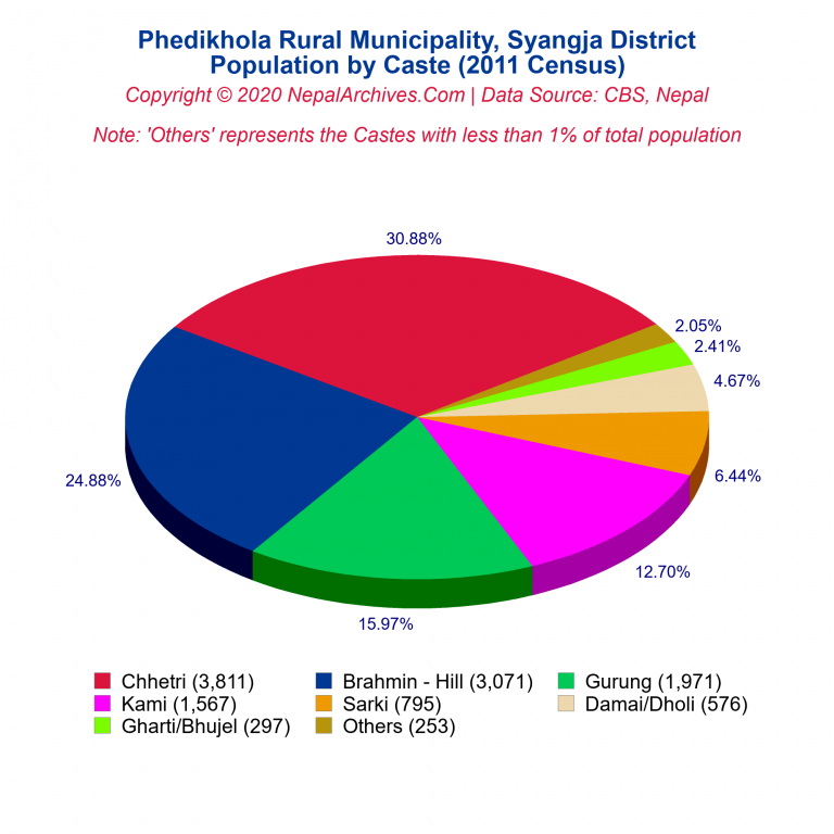 Population by Castes Chart of Phedikhola Rural Municipality