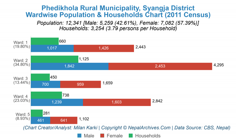 Wardwise Population Chart of Phedikhola Rural Municipality