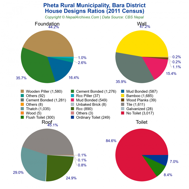 House Design Ratios Pie Charts of Pheta Rural Municipality