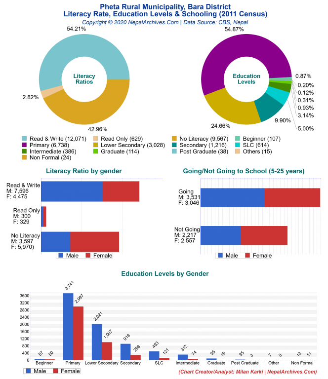 Literacy, Education Levels & Schooling Charts of Pheta Rural Municipality