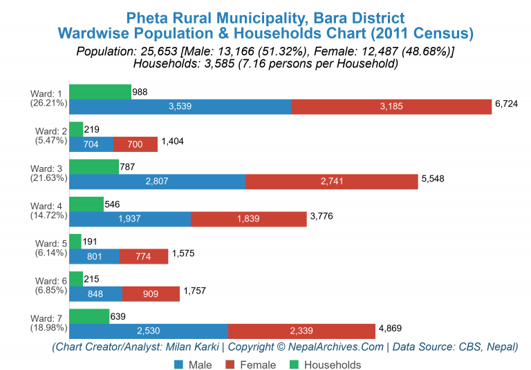 Wardwise Population Chart of Pheta Rural Municipality