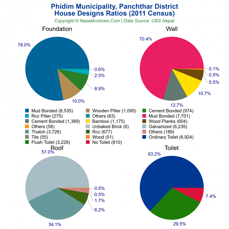 House Design Ratios Pie Charts of Phidim Municipality
