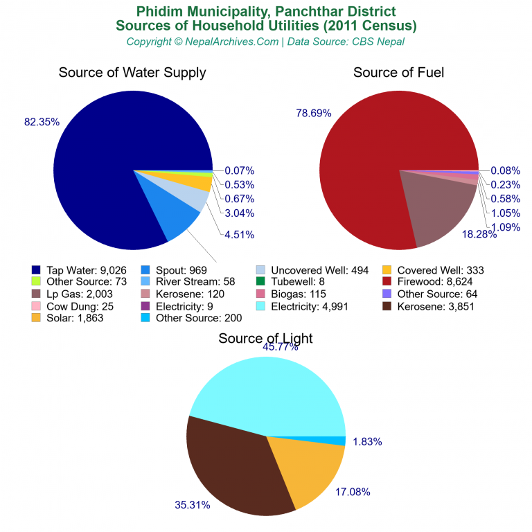 Household Utilities Pie Charts of Phidim Municipality