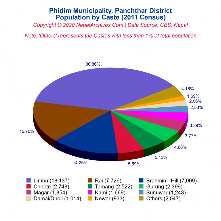 Population by Castes Chart of Phidim Municipality
