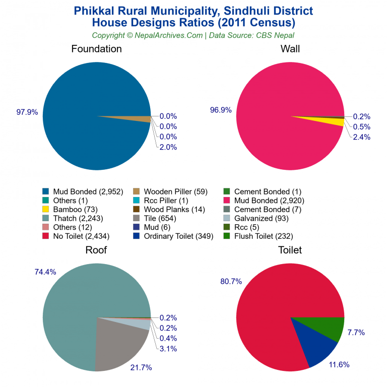 House Design Ratios Pie Charts of Phikkal Rural Municipality