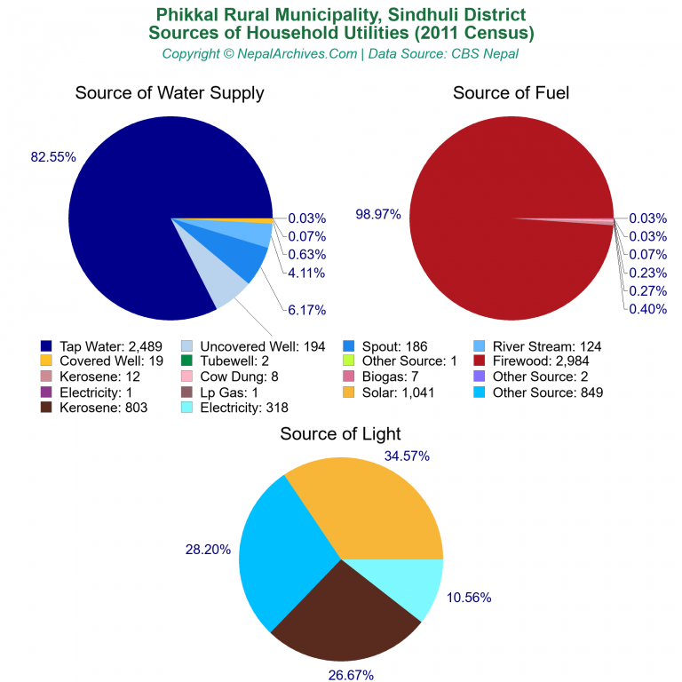 Household Utilities Pie Charts of Phikkal Rural Municipality