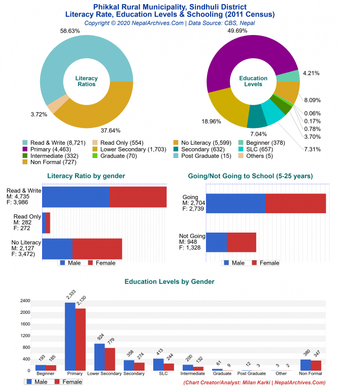 Literacy, Education Levels & Schooling Charts of Tikapur Municipality