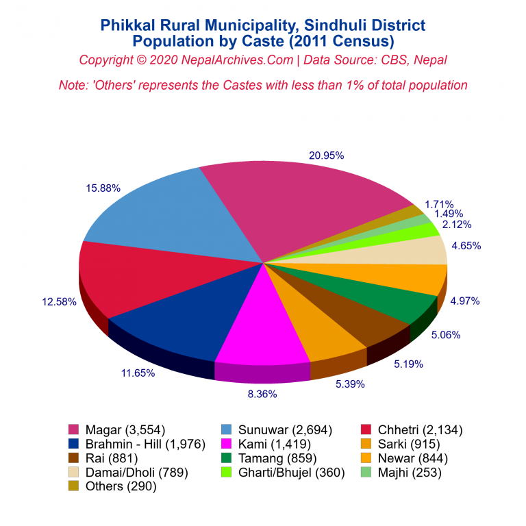 Population by Castes Chart of Phikkal Rural Municipality