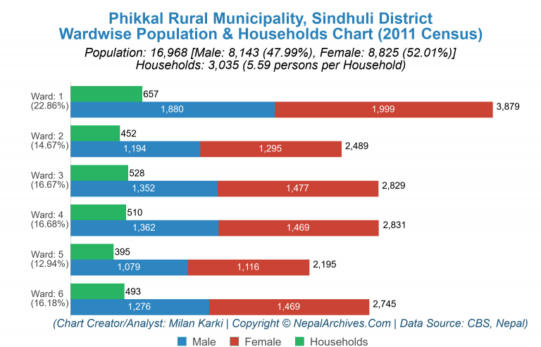 Wardwise Population Chart of Phikkal Rural Municipality