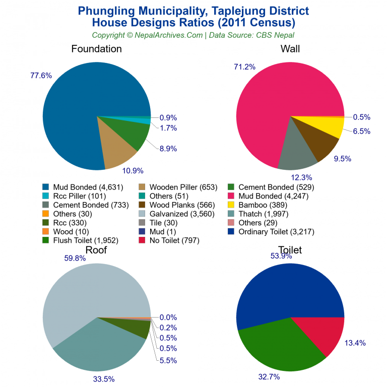 House Design Ratios Pie Charts of Phungling Municipality