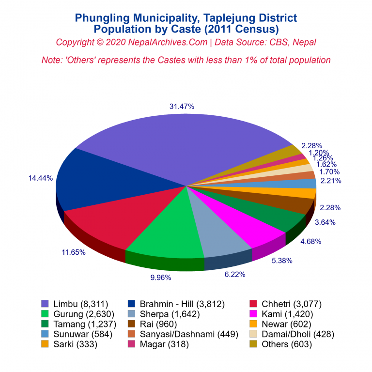 Population by Castes Chart of Phungling Municipality