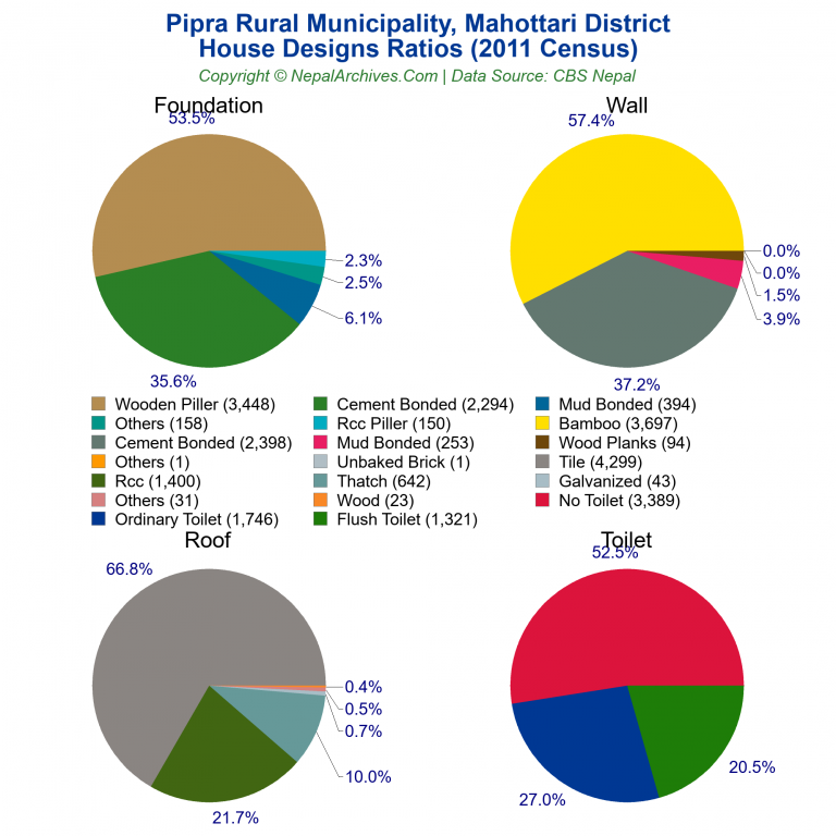 House Design Ratios Pie Charts of Pipra Rural Municipality