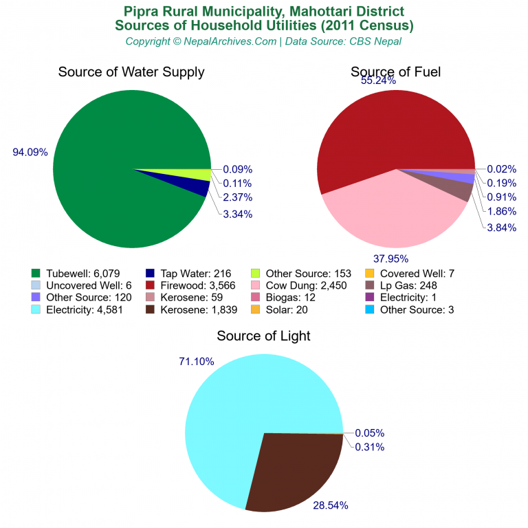 Household Utilities Pie Charts of Pipra Rural Municipality