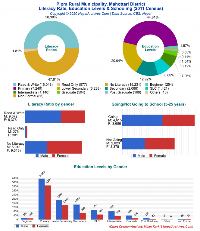 Literacy, Education Levels & Schooling Charts of Pipra Rural Municipality