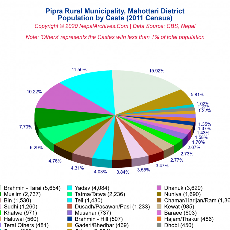 Population by Castes Chart of Pipra Rural Municipality