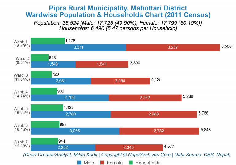 Wardwise Population Chart of Pipra Rural Municipality