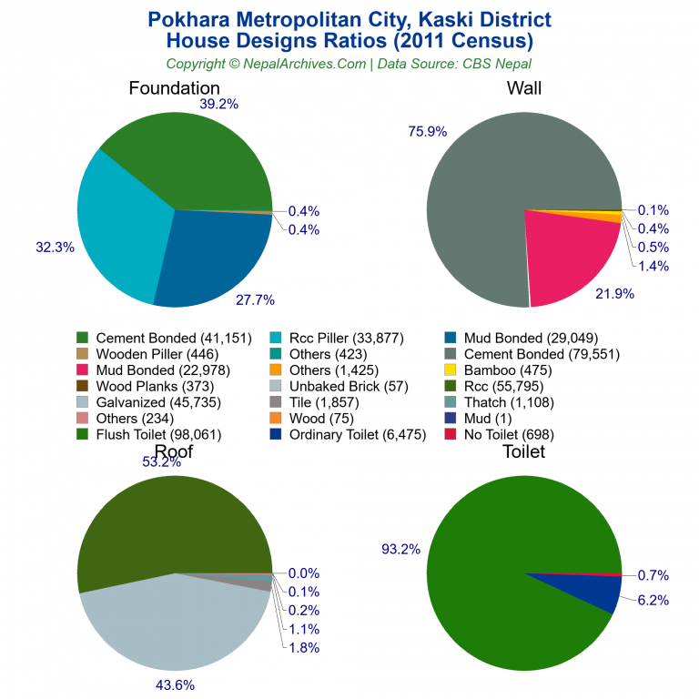 House Design Ratios Pie Charts of Pokhara Metropolitan City