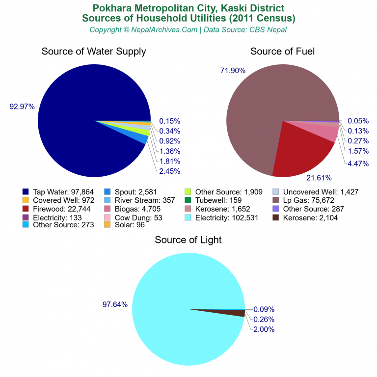 Household Utilities Pie Charts of Pokhara Metropolitan City