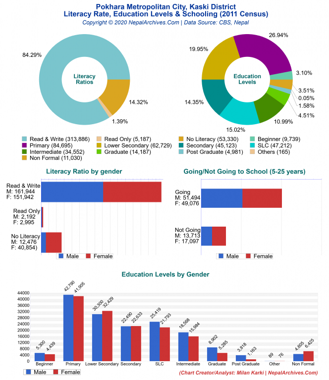 Literacy, Education Levels & Schooling Charts of Pokhara Metropolitan City