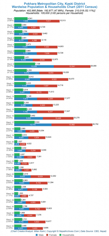 Wardwise Population Chart of Pokhara Metropolitan City