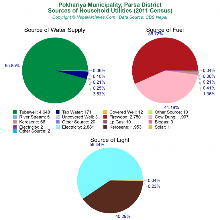 Household Utilities Pie Charts of Pokhariya Municipality