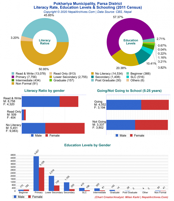 Literacy, Education Levels & Schooling Charts of Pokhariya Municipality