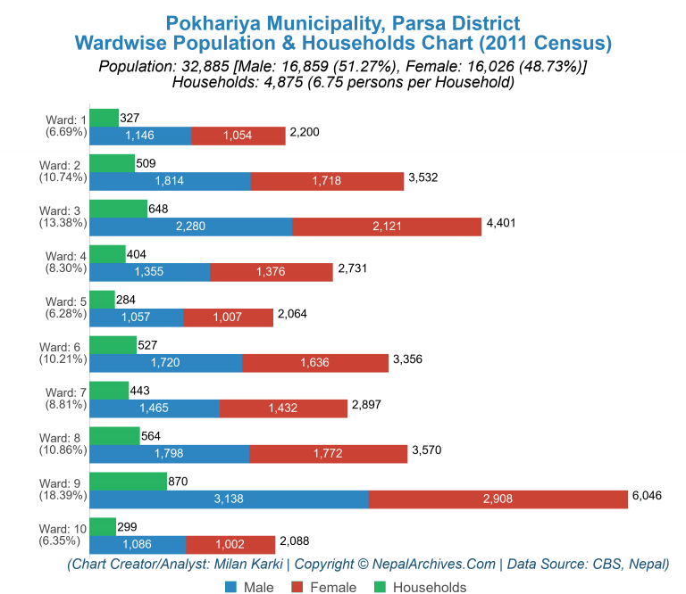Wardwise Population Chart of Pokhariya Municipality