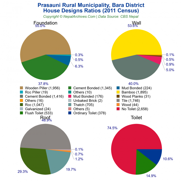 House Design Ratios Pie Charts of Prasauni Rural Municipality