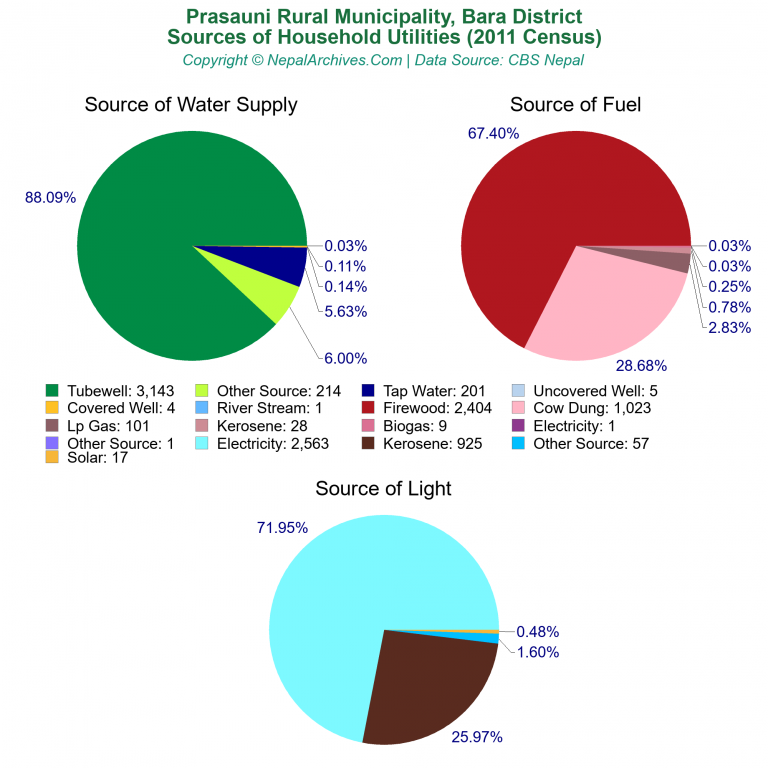 Household Utilities Pie Charts of Prasauni Rural Municipality