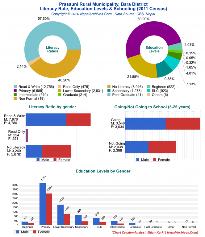 Literacy, Education Levels & Schooling Charts of Prasauni Rural Municipality