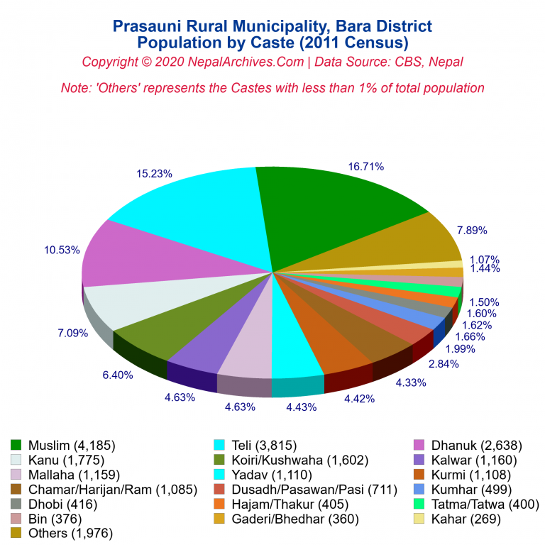 Population by Castes Chart of Prasauni Rural Municipality