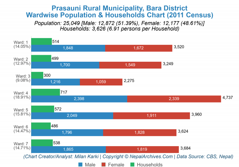 Wardwise Population Chart of Prasauni Rural Municipality