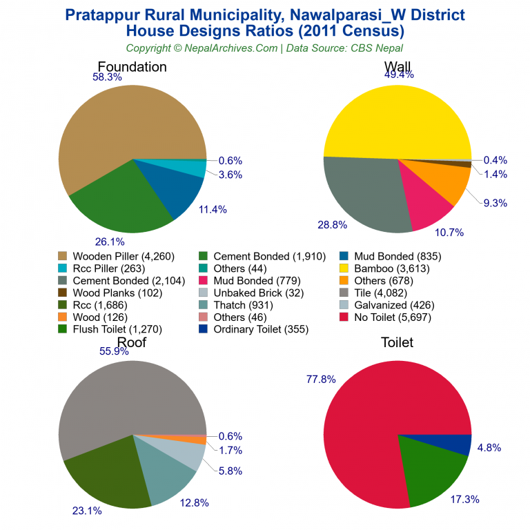 House Design Ratios Pie Charts of Pratappur Rural Municipality