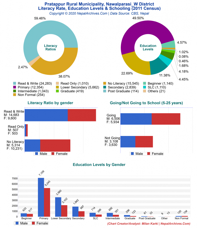 Literacy, Education Levels & Schooling Charts of Pratappur Rural Municipality