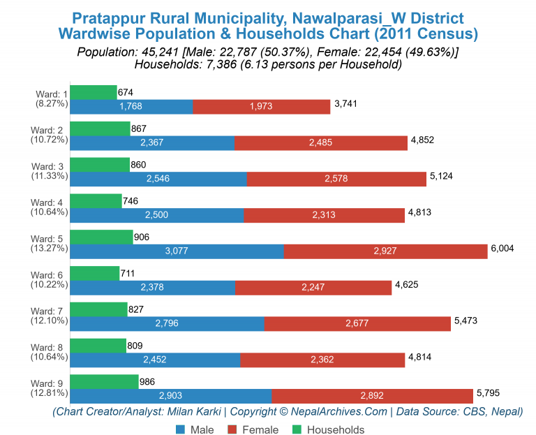 Wardwise Population Chart of Pratappur Rural Municipality