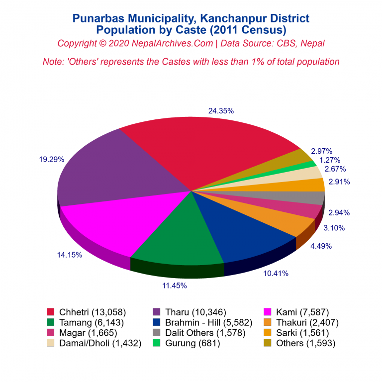 Population by Castes Chart of Punarbas Municipality