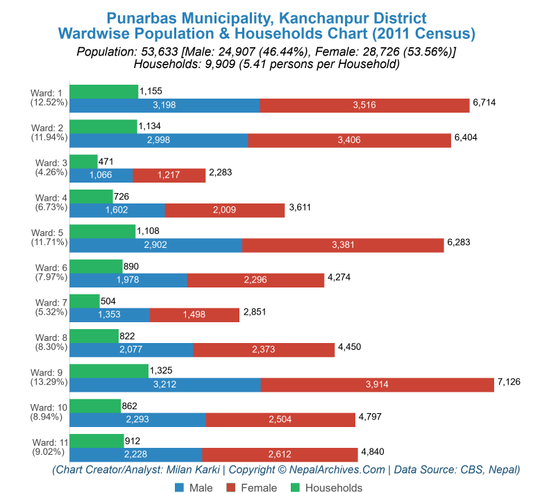 Wardwise Population Chart of Punarbas Municipality