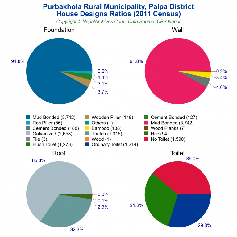 House Design Ratios Pie Charts of Purbakhola Rural Municipality