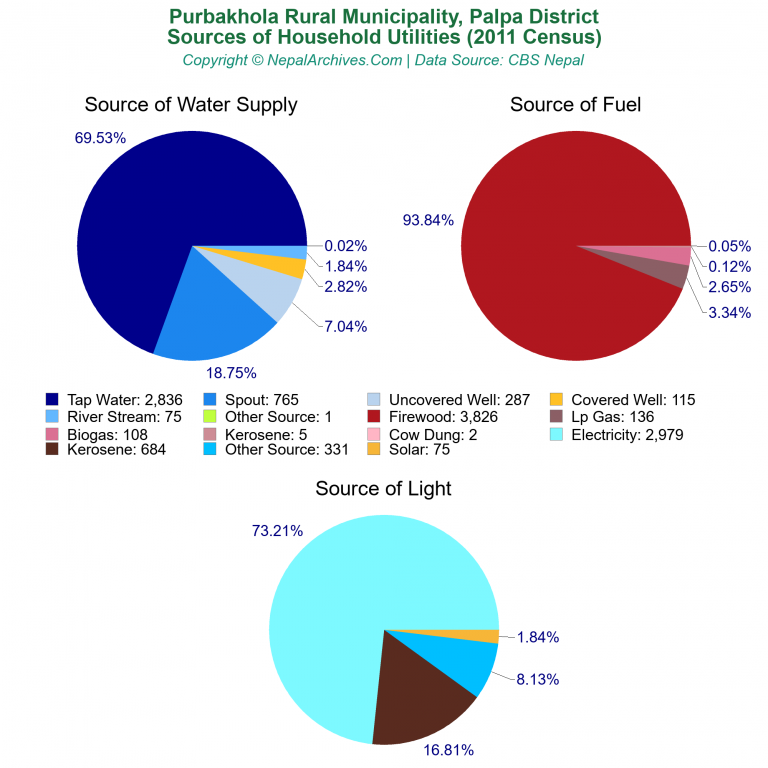 Household Utilities Pie Charts of Purbakhola Rural Municipality