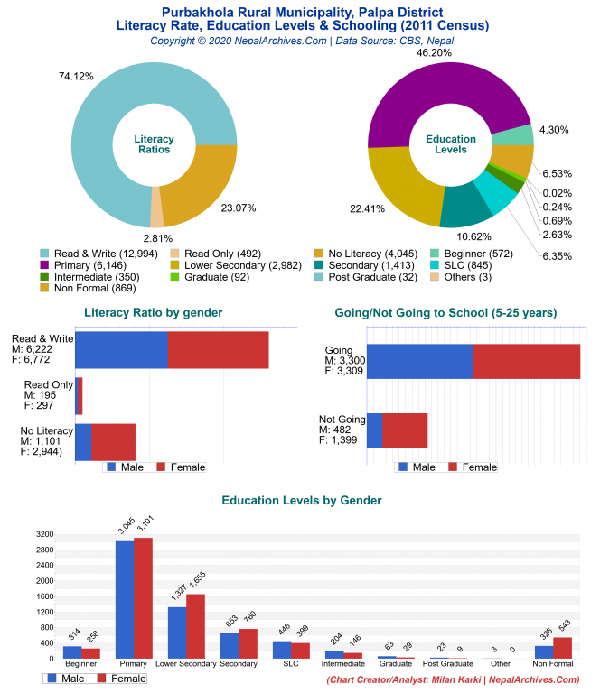 Literacy, Education Levels & Schooling Charts of Purbakhola Rural Municipality