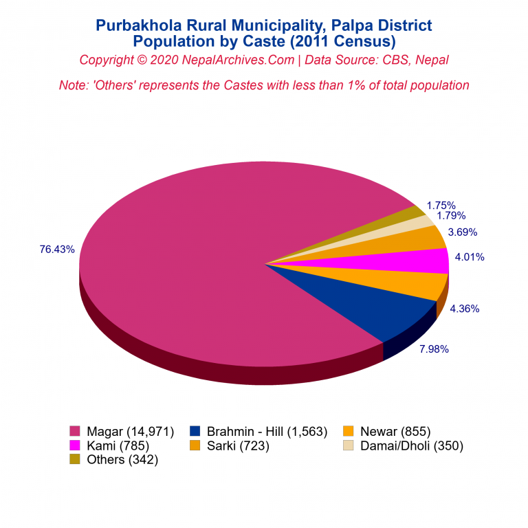 Population by Castes Chart of Purbakhola Rural Municipality