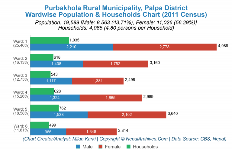 Wardwise Population Chart of Purbakhola Rural Municipality