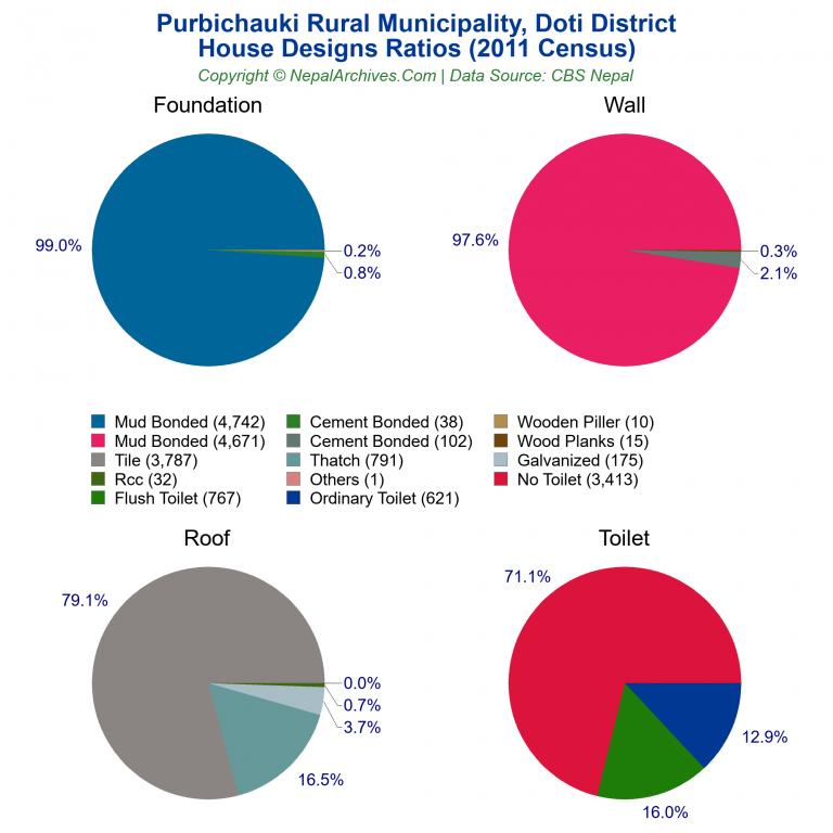 House Design Ratios Pie Charts of Purbichauki Rural Municipality