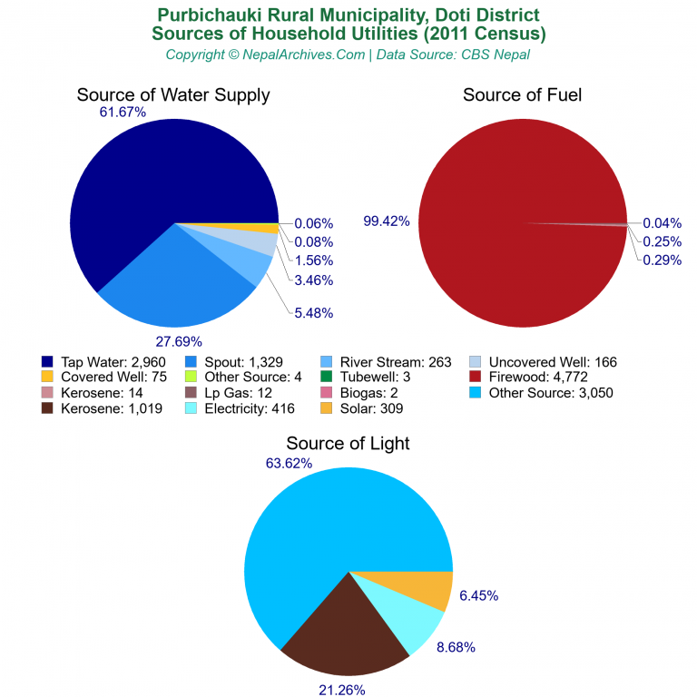 Household Utilities Pie Charts of Purbichauki Rural Municipality