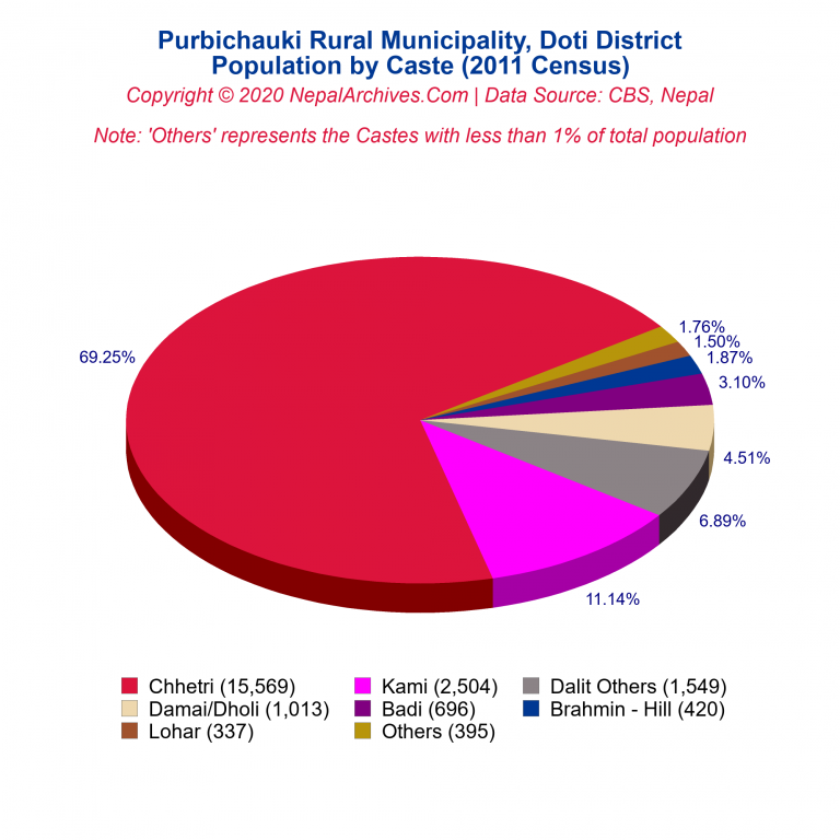 Population by Castes Chart of Purbichauki Rural Municipality